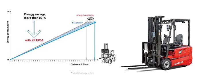 New Product Launch A Series 1.3-2.0t 3-W Electric Forklift With EPS – (3).jpg